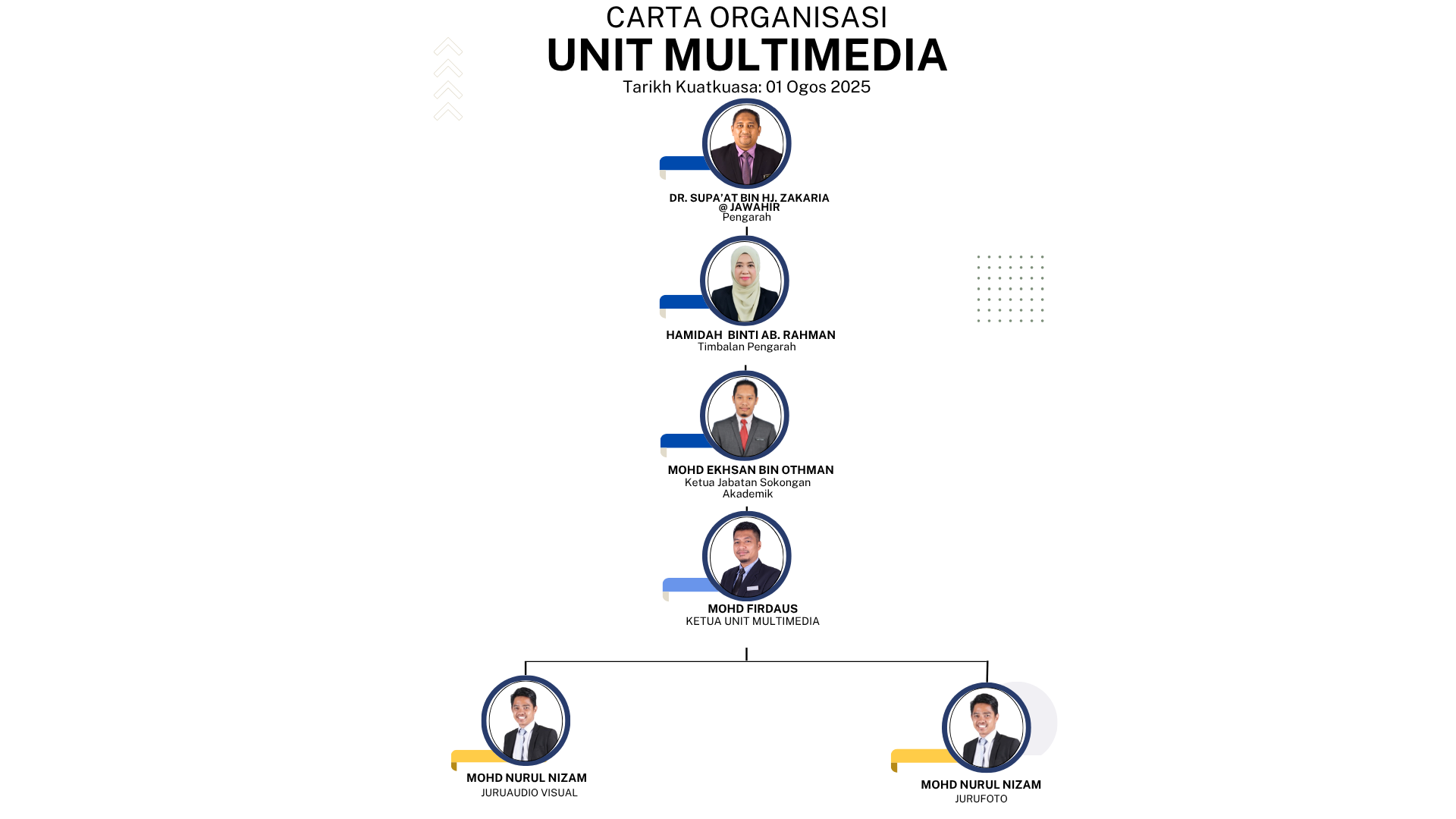 Carta Organisasi Multimedia
