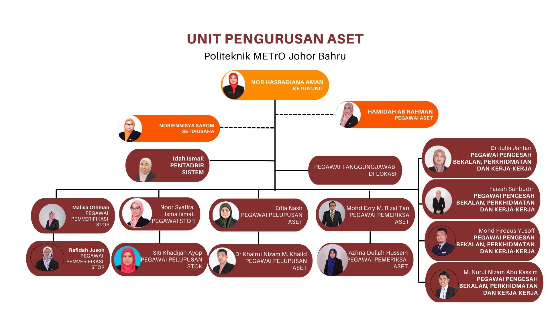 Carta Organisasi PMJB Aset