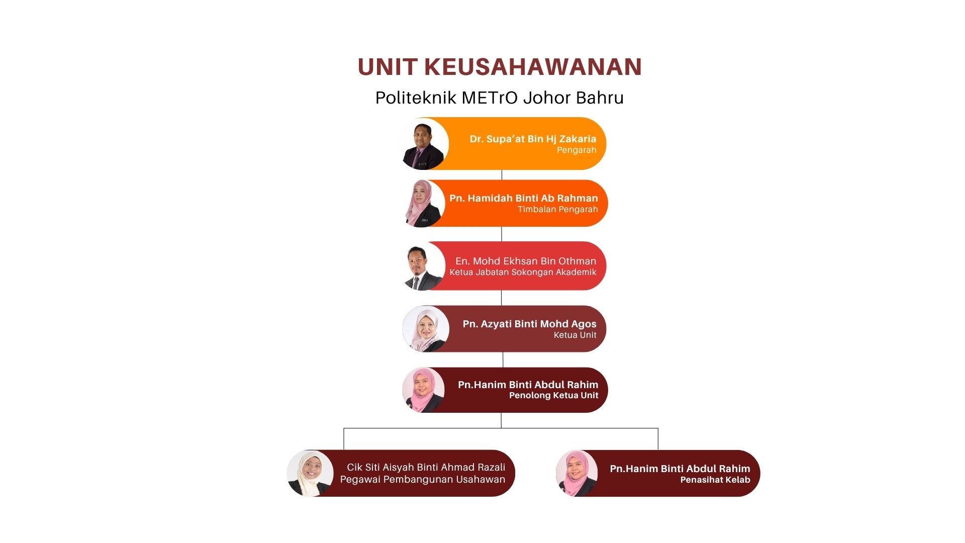 Carta Organisasi PMJB Keusahawanan