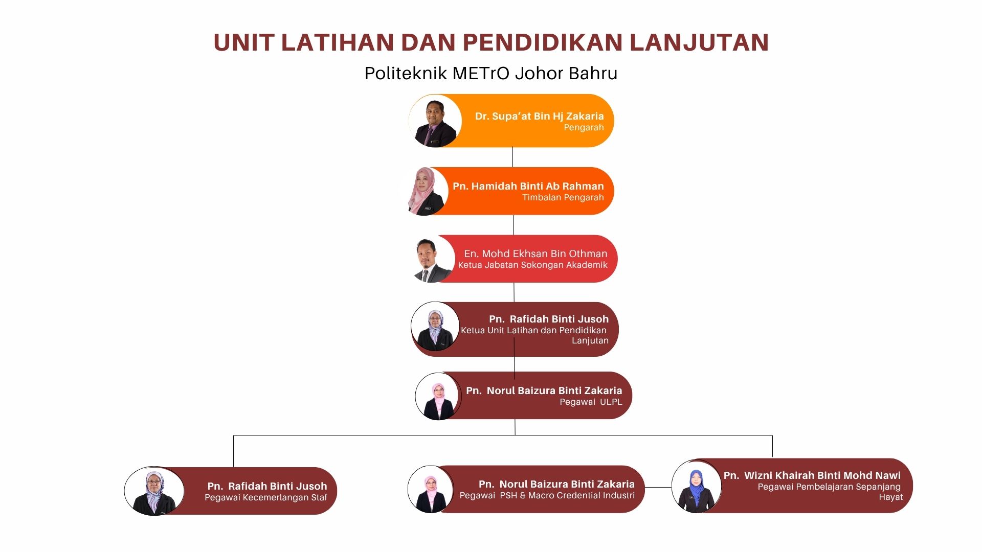 Carta Organisasi PMJB ULPL