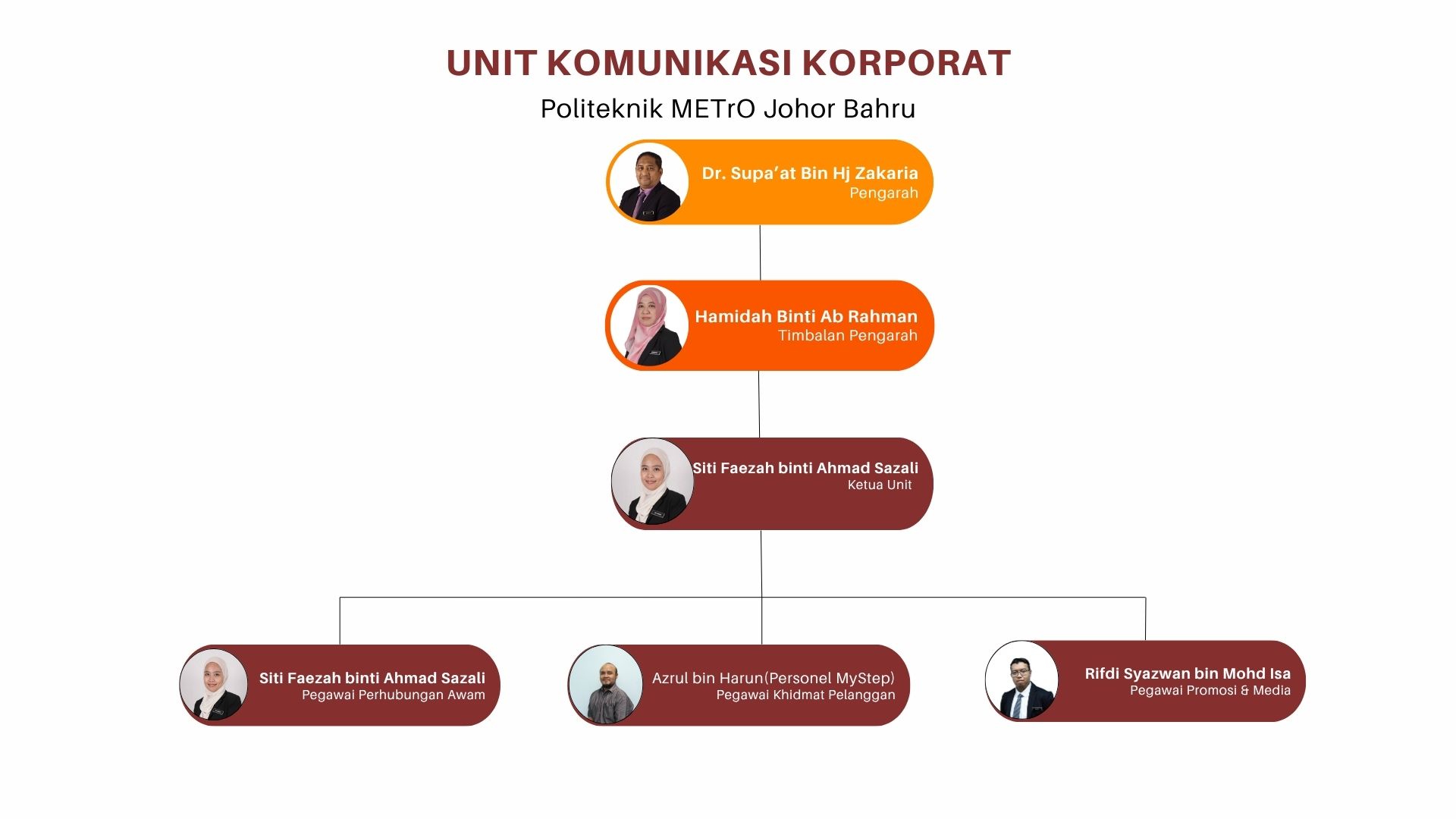 Carta Organisasi PMJB komunikasi korporta