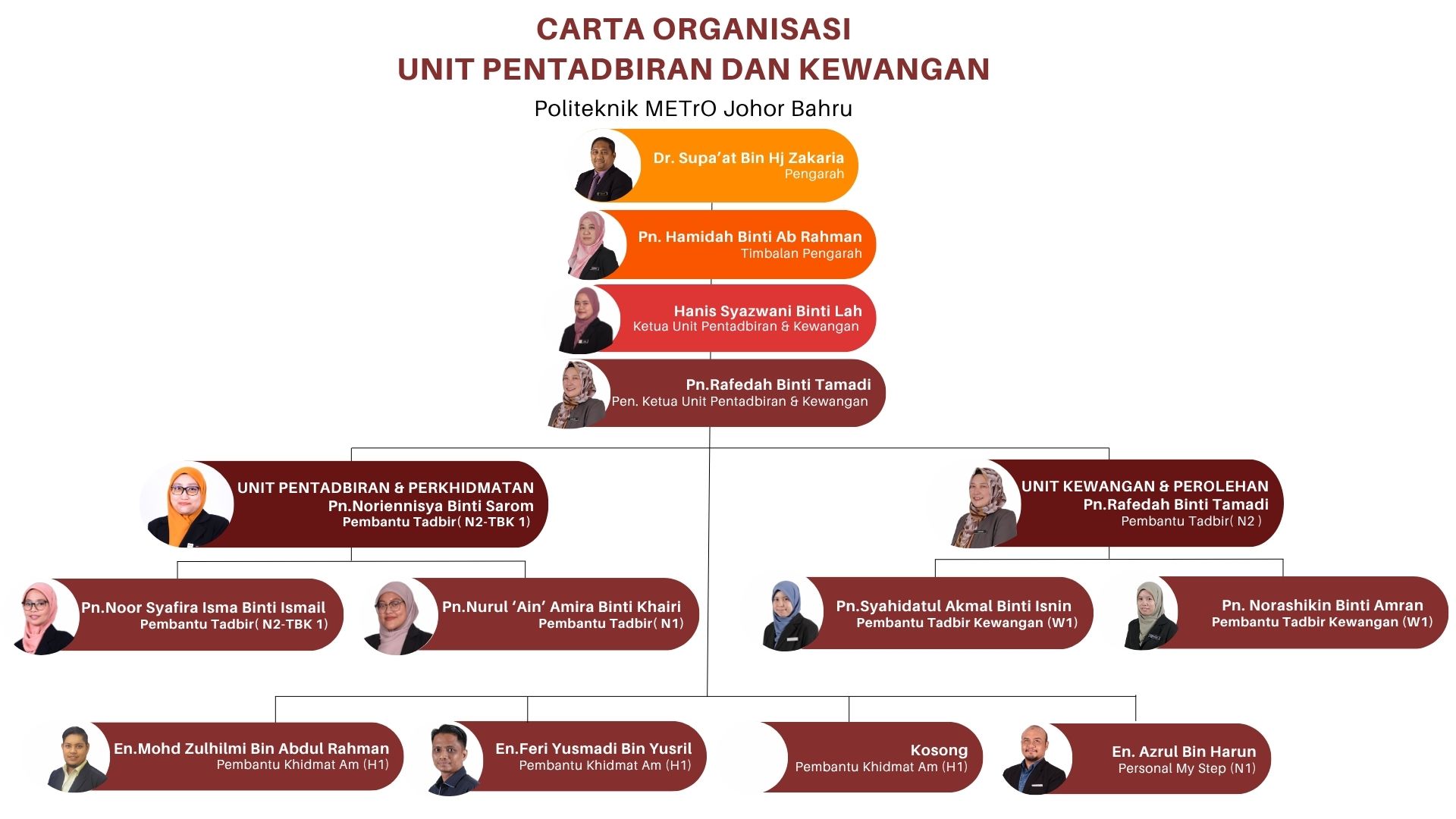 Carta Organisasi PMJB pentadbiran