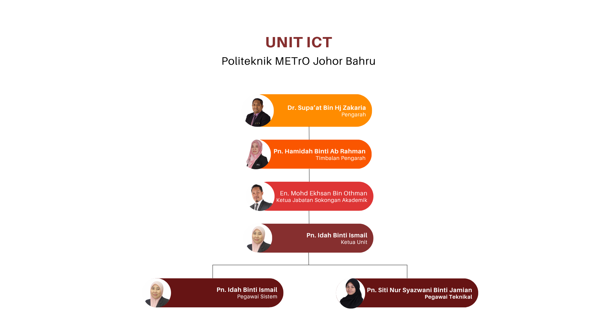 Carta Organisasi Unit ICT v2