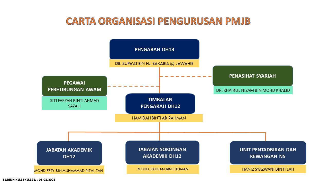 carta Organisasi 2025